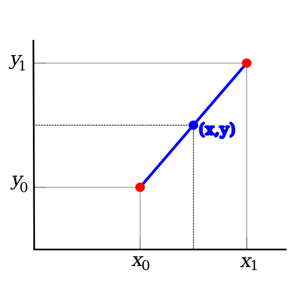 Linear Interpolation